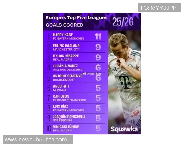 世欧预选赛射手榜更新哈兰德独占鳌头凯恩姆巴佩C罗紧随其后